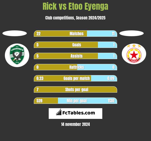 Rick vs Etoo Eyenga h2h player stats