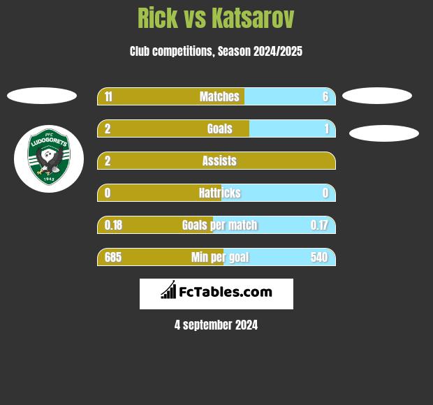 Rick vs Katsarov h2h player stats