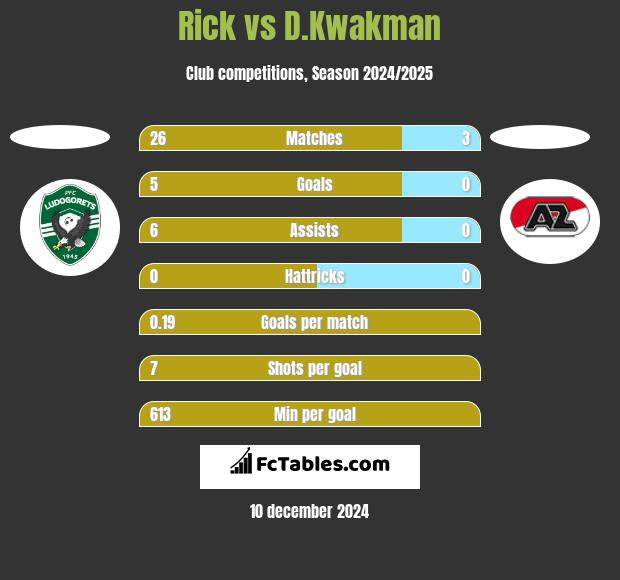 Rick vs D.Kwakman h2h player stats