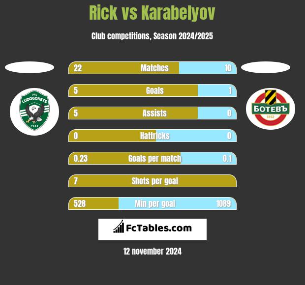 Rick vs Karabelyov h2h player stats