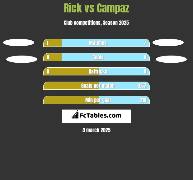 Rick vs Campaz h2h player stats