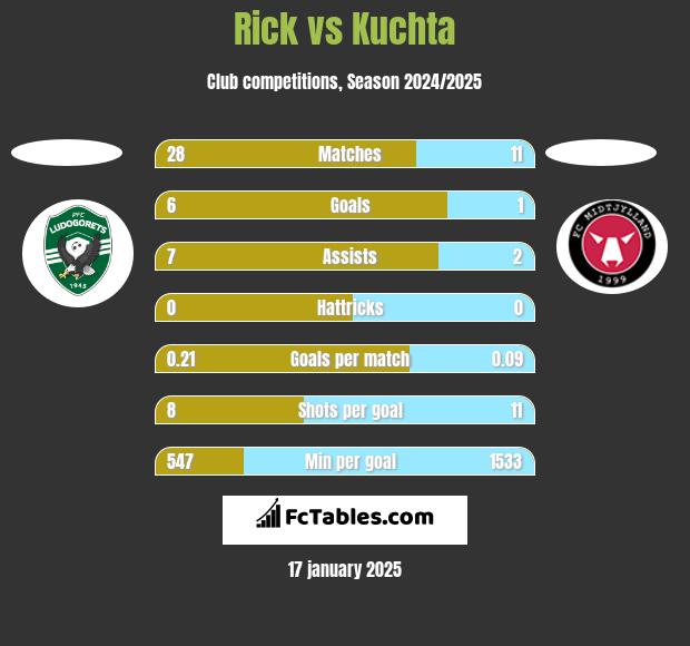 Rick vs Kuchta h2h player stats