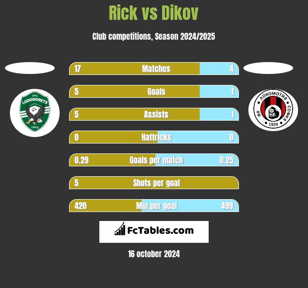 Rick vs Dikov h2h player stats