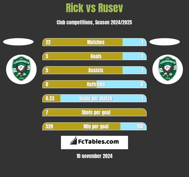 Rick vs Rusev h2h player stats