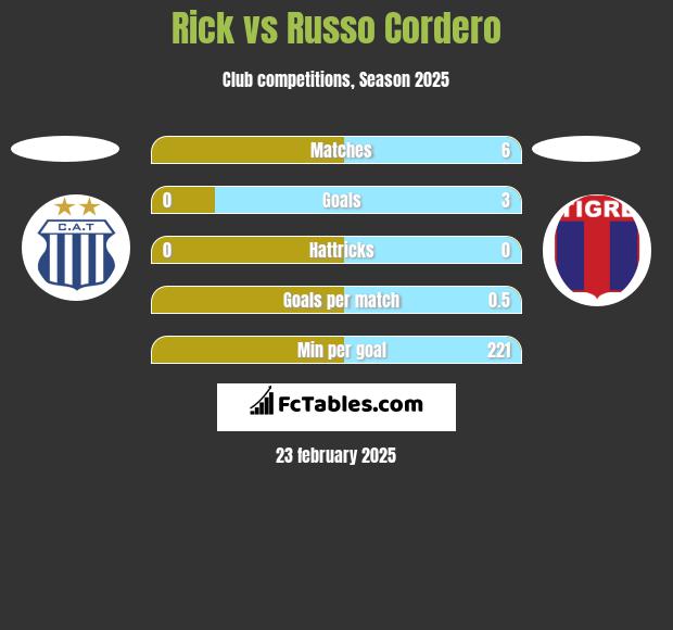 Rick vs Russo Cordero h2h player stats