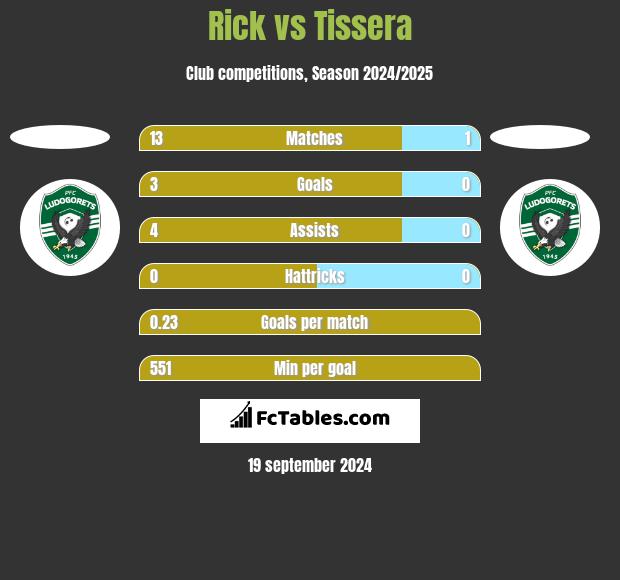 Rick vs Tissera h2h player stats