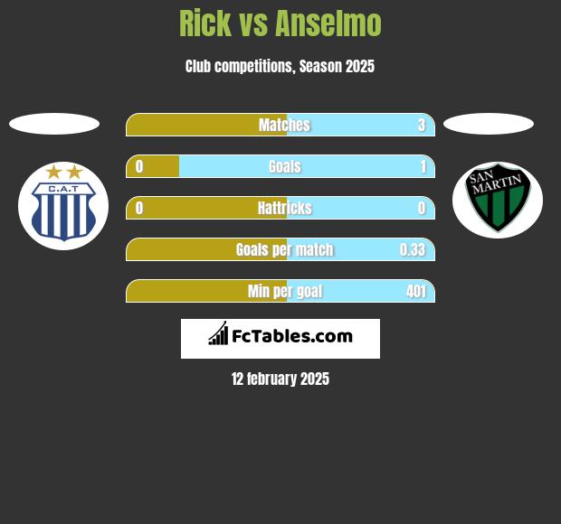 Rick vs Anselmo h2h player stats