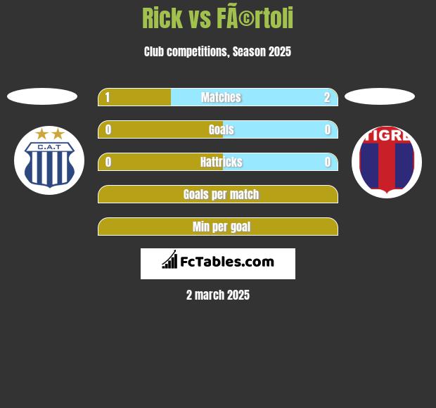 Rick vs FÃ©rtoli h2h player stats