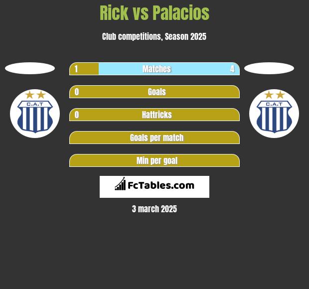 Rick vs Palacios h2h player stats