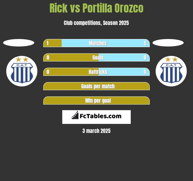 Rick vs Portilla Orozco h2h player stats