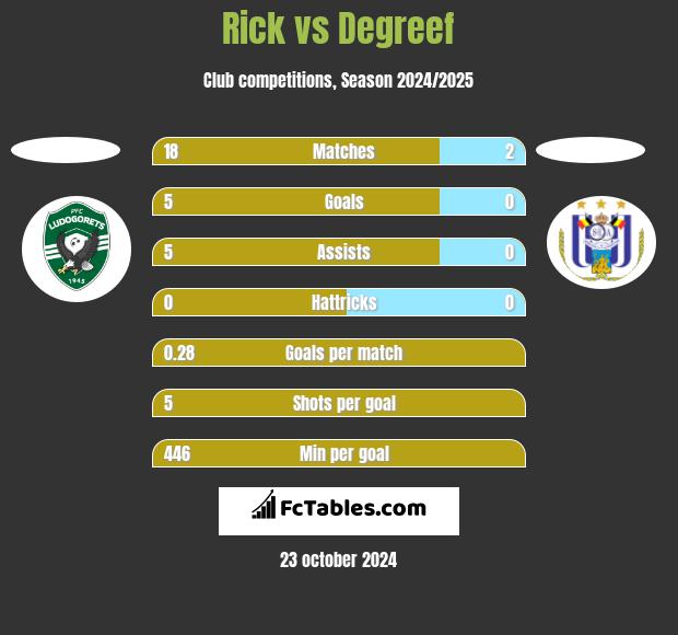 Rick vs Degreef h2h player stats