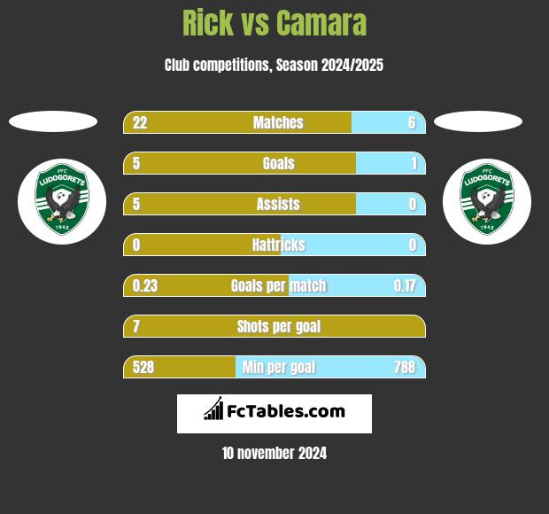 Rick vs Camara h2h player stats