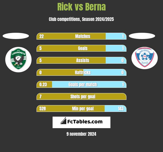 Rick vs Berna h2h player stats