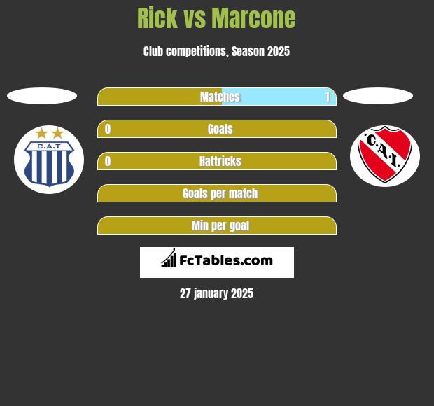 Rick vs Marcone h2h player stats