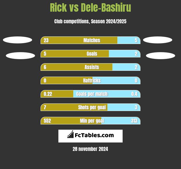 Rick vs Dele-Bashiru h2h player stats