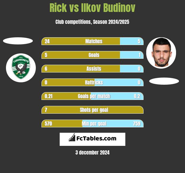 Rick vs Ilkov Budinov h2h player stats