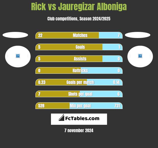 Rick vs Jauregizar Alboniga h2h player stats