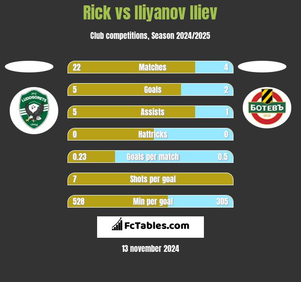 Rick vs Iliyanov Iliev h2h player stats