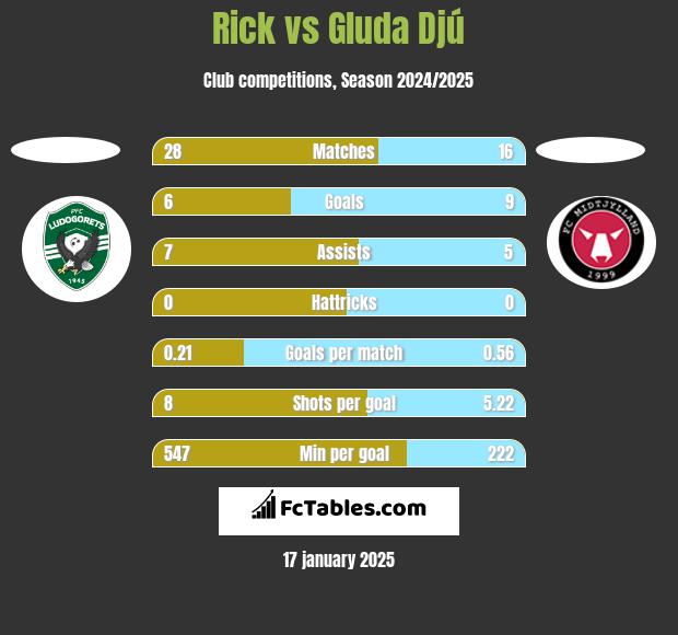 Rick vs Gluda Djú h2h player stats