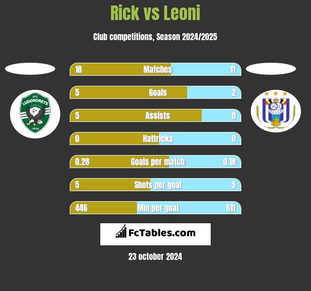 Rick vs Leoni h2h player stats