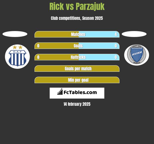 Rick vs Parzajuk h2h player stats