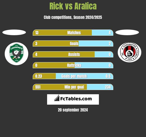 Rick vs Aralica h2h player stats