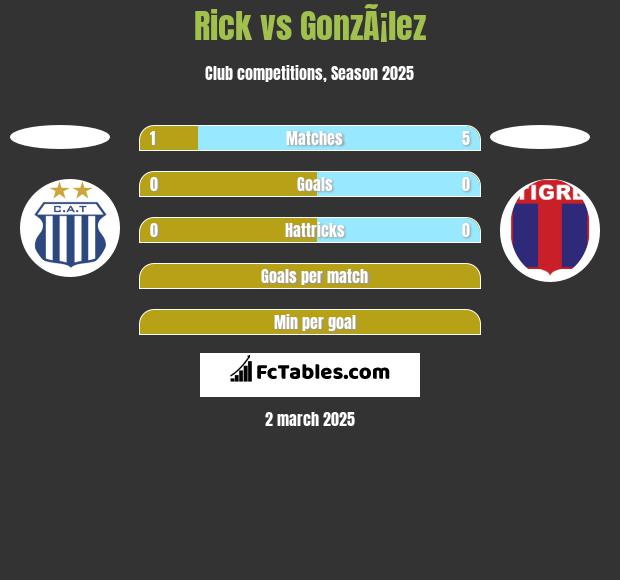 Rick vs GonzÃ¡lez h2h player stats