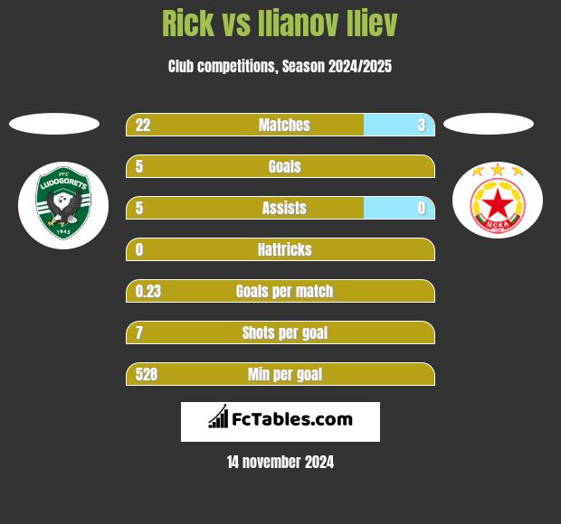 Rick vs Ilianov Iliev h2h player stats