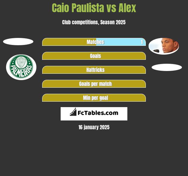 Caio Paulista vs Alex h2h player stats