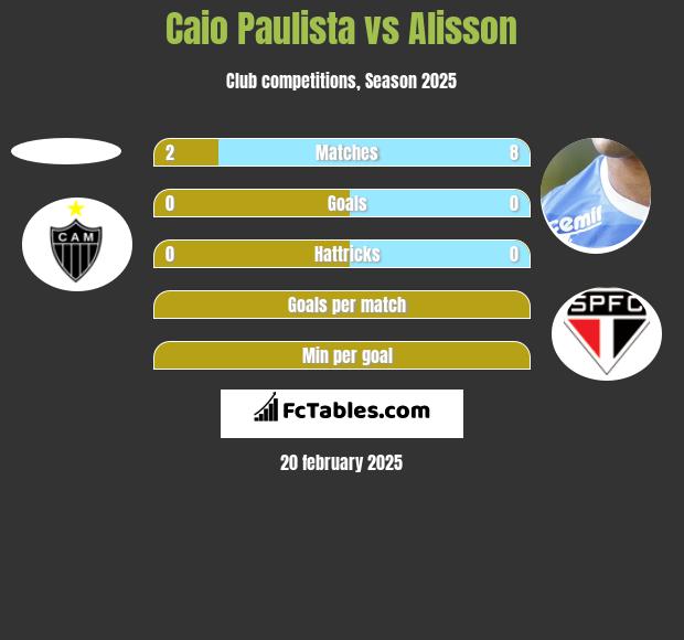 Caio Paulista vs Alisson h2h player stats