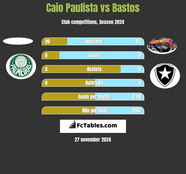 Caio Paulista vs Bastos h2h player stats