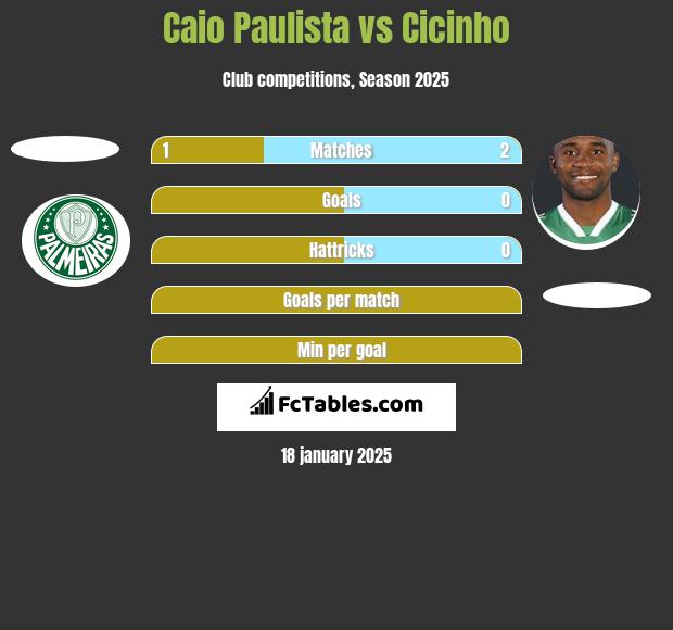 Caio Paulista vs Cicinho h2h player stats