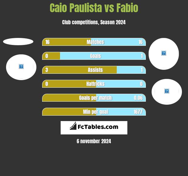 Caio Paulista vs Fabio h2h player stats