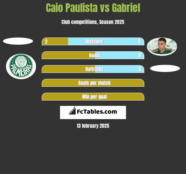 Caio Paulista vs Gabriel h2h player stats