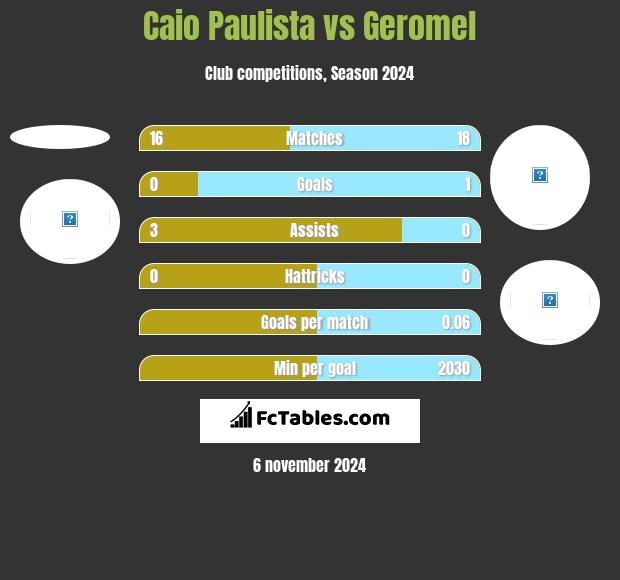 Caio Paulista vs Geromel h2h player stats