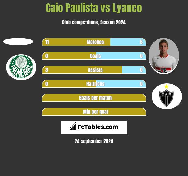 Caio Paulista vs Lyanco h2h player stats