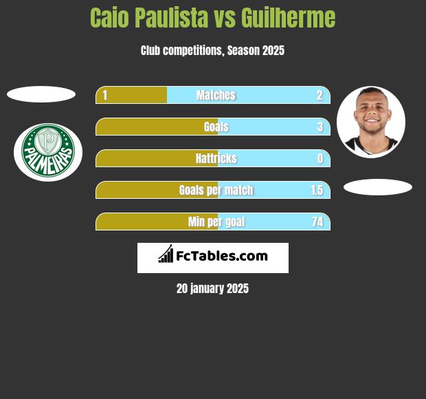 Caio Paulista vs Guilherme h2h player stats