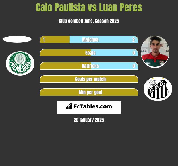 Caio Paulista vs Luan Peres h2h player stats