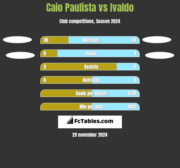 Caio Paulista vs Ivaldo h2h player stats