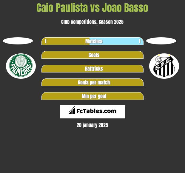 Caio Paulista vs Joao Basso h2h player stats