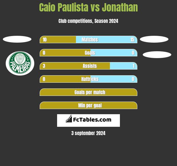 Caio Paulista vs Jonathan h2h player stats