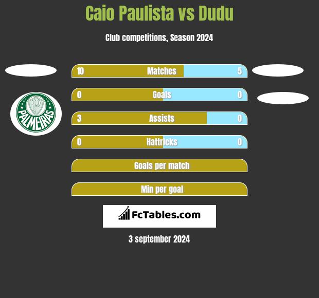 Caio Paulista vs Dudu h2h player stats