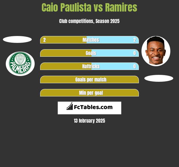 Caio Paulista vs Ramires h2h player stats