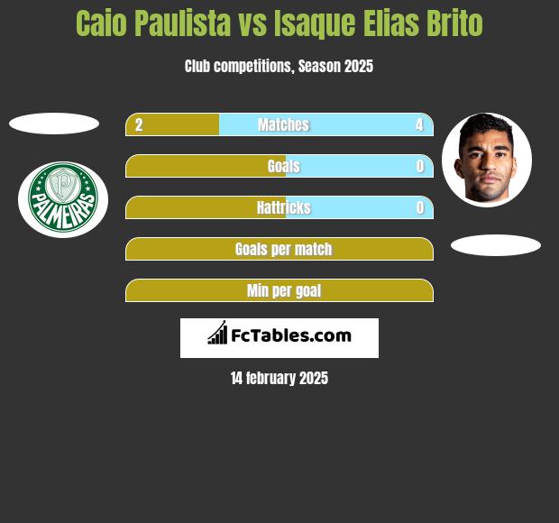 Caio Paulista vs Isaque Elias Brito h2h player stats