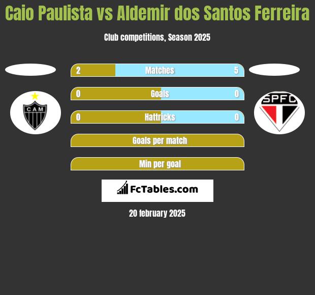 Caio Paulista vs Aldemir dos Santos Ferreira h2h player stats