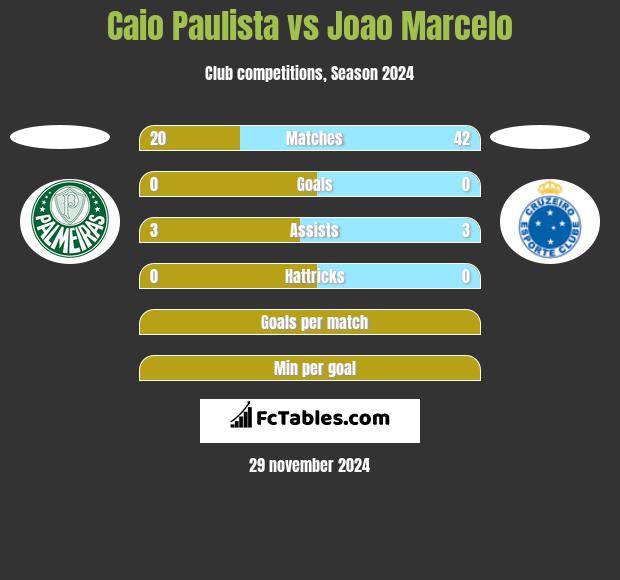 Caio Paulista vs Joao Marcelo h2h player stats