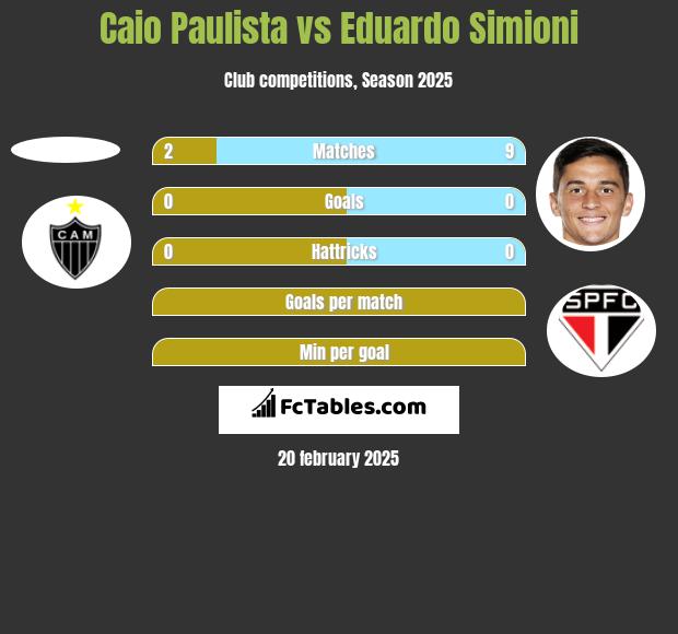 Caio Paulista vs Eduardo Simioni h2h player stats