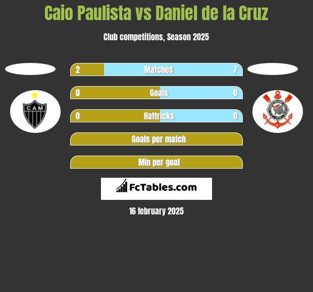 Caio Paulista vs Daniel de la Cruz h2h player stats