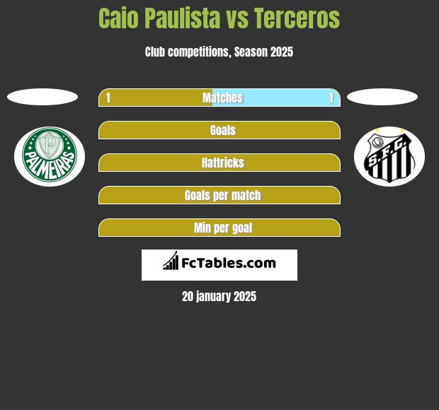 Caio Paulista vs Terceros h2h player stats