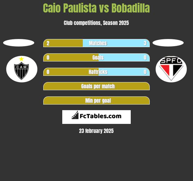 Caio Paulista vs Bobadilla h2h player stats